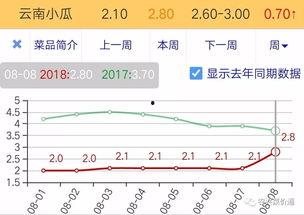 云南今日生瓜价格行情走势,波动中寻求平衡